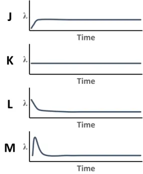Fig. 7.  New profile classification proposed for failure rates related with the  age of the component