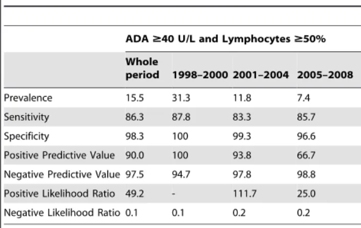 Table 3. Bayesian probabilities of test parameters used. ADA