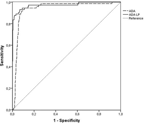 Figure 1. ROC curve.