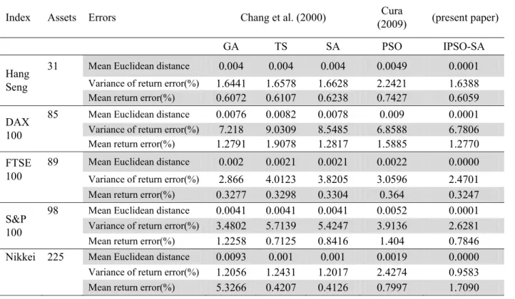Table 4 shows the comparative results, and Fig.3 illustrates the comparison of efficient frontiers