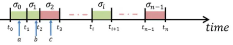 Figure 1: Satisfaction of Ψ during an execution path.