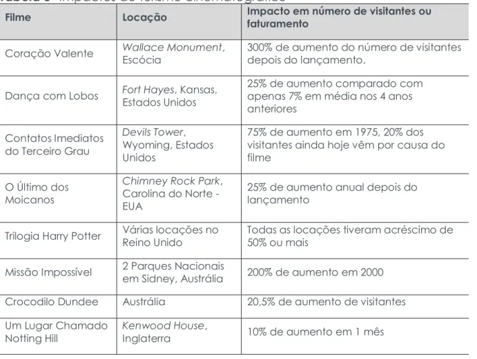 Tabela 3- Impactos do turismo cinematográfico 