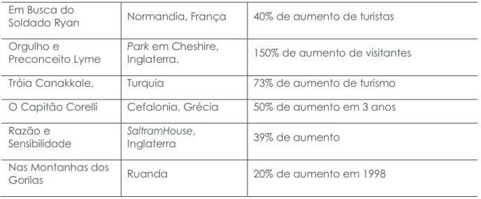 Tabela 4- Impactos diretos e indiretos do turismo cinematográfico 