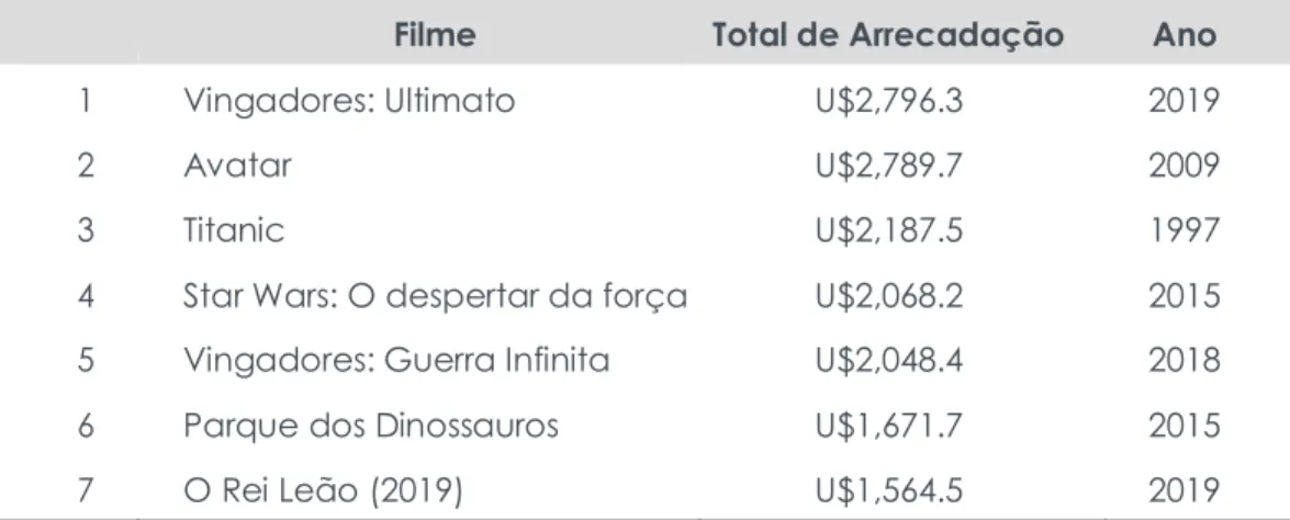 Tabela 1 – Maiores arrecadações do cinema até meados de 2019 