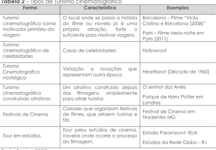 Tabela 2 – Tipos de Turismo cinematográfico 