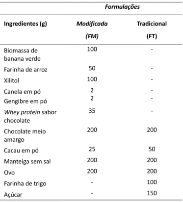 Tabela 1: Formulação dos brownies. 
