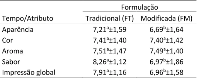 Tabela 3. Valores médios (± desvios padrões) das notas obtidas nos testes de  aceitação para os atributos avaliados nas formulações