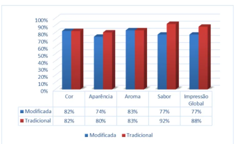 Figura 1. Índice de Aceitabilidade dos atributos avaliados na análise sensorial  das Formulações Modificada (FM) e Tradicional (FT)  