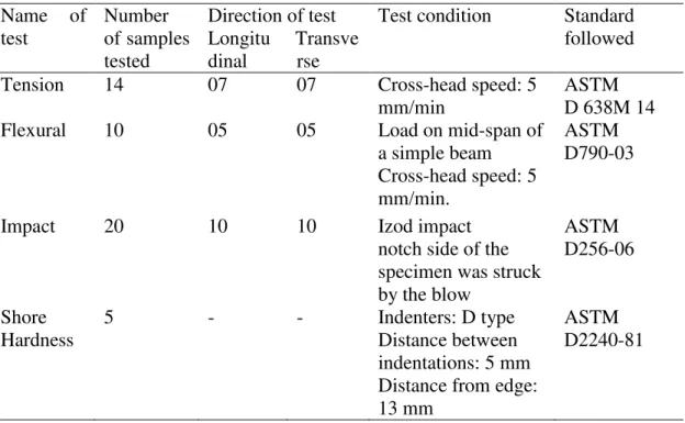 Table 2. Summary of the different mechanical tests performed as per standards. 