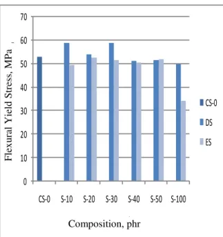 Figure 2. Variation of flexural strength with composition  Impact Strength 