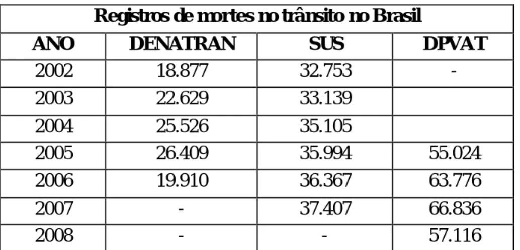 Tabela 1 – Registros de mortes no trânsito no Brasil