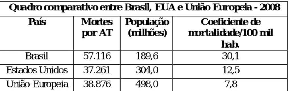 Tabela 2 - Quadro comparativo entre Brasil, EUA e União Europeia -  2008