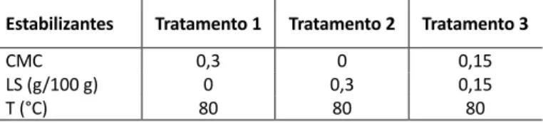 Tabela 1: Condições experimentais adotadas. 