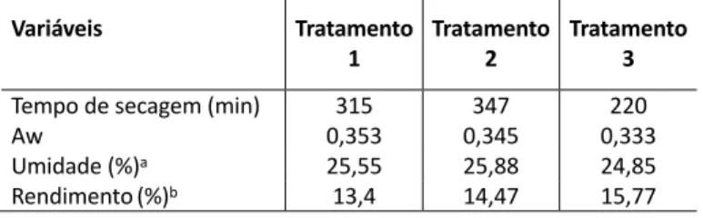 Tabela 2: Variáveis dependentes (tempo de secagem, de Aw, percentual de  umidade e rendimento de processo) em função dos tratamentos aplicados