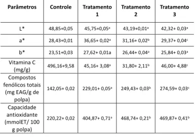 Tabela 3: Parâmetros de cor, conteúdo de vitamina C, compostos fenólicos  totais e capacidade antioxidante presente da polpa de goiaba in natura 