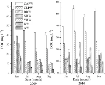 Fig. 4. Monthly C/C ratio in surface ponds from contrasting wet- wet-land ecosystems in the Sanjiang Plain during the growing season of 2010.
