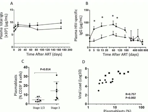 Fig 4. Elevated plasma viral load is also associated with a T cell-independent hyperactivated B cell response