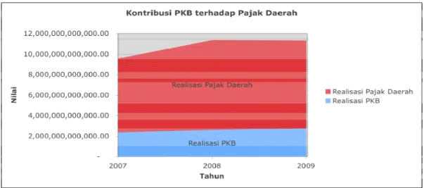 Gambar 4. Peranan PKB terhadap Pajak Daerah DKI Jakarta 
