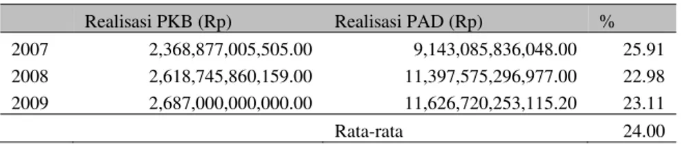 Tabel 7. Pengaruh PKB terhadap PAD - DKI Jakarta(2007-2009) 