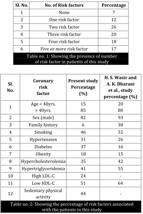 Table no. 1: Showing the presence of number  of risk factor in patients of this study 