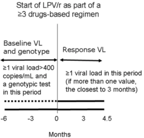 Figure 1. Description of a lopinavir-based TCE.