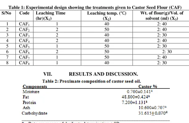 Table 1: Experimental design showing the treatments given to Castor Seed Flour (CAF)  S/No   Code     Leaching Time 
