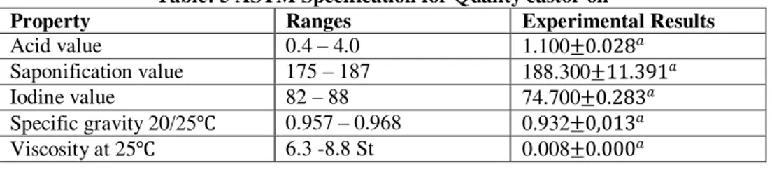 Table 5 below shows the comparison of the experimental results obtained and the ASTM standard specification  for castor seed oil