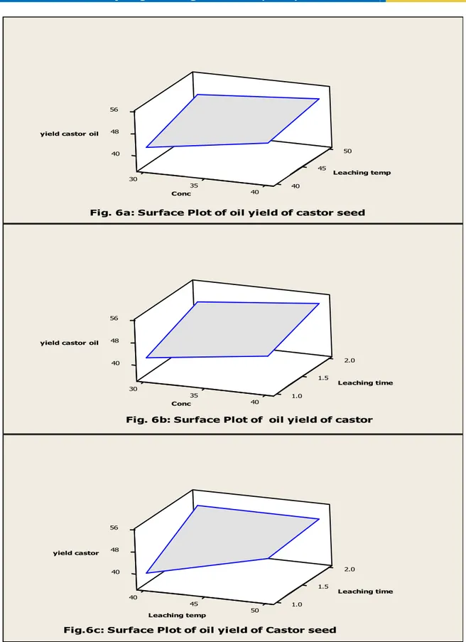 Fig. 6b: Surface Plot of  oil yield of castor