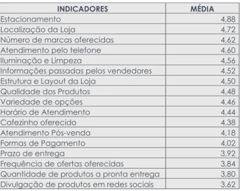 Tabela 1: Indicadores de satisfação dos clientes 