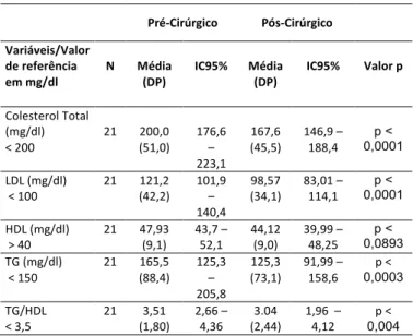 Tabela 2 - Análise do perfil lipídico antes e após cirurgia bariátrica. 