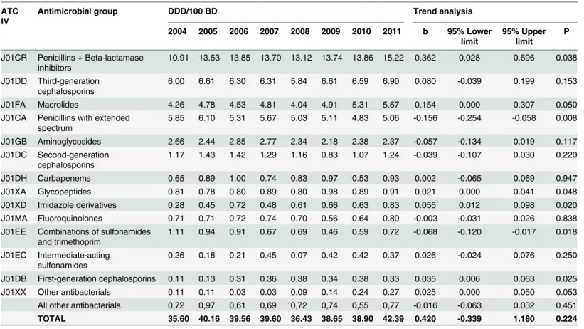 Table 3. Trend of ATC 4 th groups from 2004 to 2011 in pediatric inpatients in Emilia-Romagna hospitals
