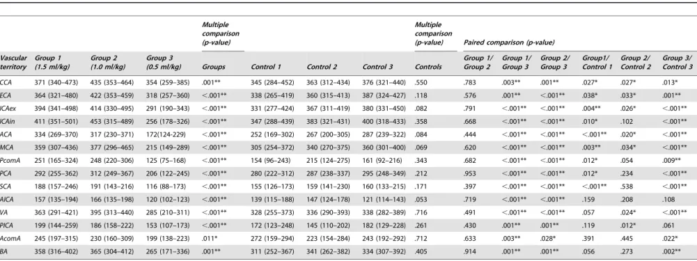 Table 4. Maximum enhancement (ME) in HU of the craniocervical vessels in body weight-tailored groups and controls