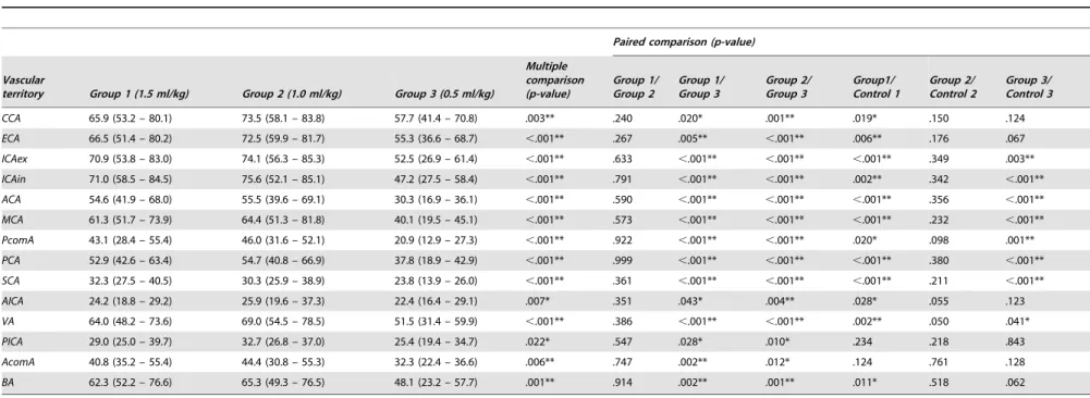 Table 5. Calculated SNR values in the groups receiving contrast medium tailored to patient body weight.