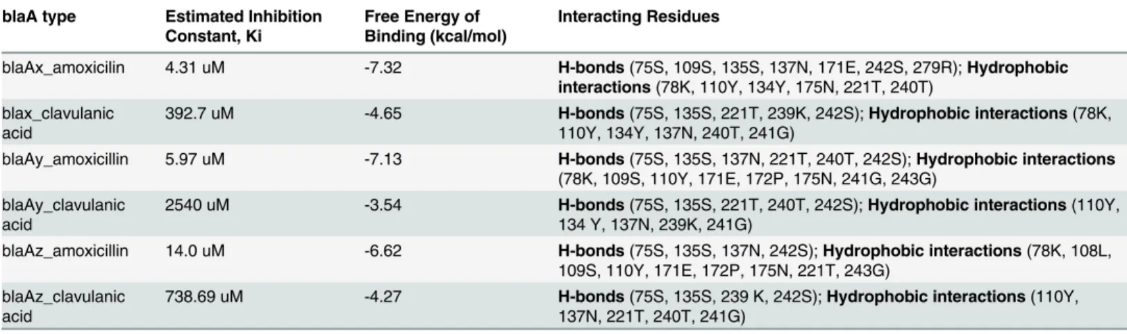 Table 3. Estimated inhibition constants, free energy of binding, H-bond interactions and hydrophobic interactions between amoxicillin and clavu- clavu-lanic acid with blaA types of Y.enterocolitica.