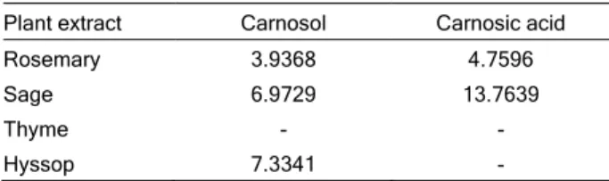 Table 1. Carnosol and carnosic acid content in different plant  extracts; g/100 g of extract at 240 nm [36] 