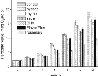 Figure 2. Yield of antioxidant fraction of rosemary, sage, thyme  and hyssop as the function of specific amount of solvent (kg 