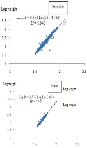 Fig 3: Time evolution of G. S. I.  (mean ± standard deviation  expressed in %) in females and males European conger eel 