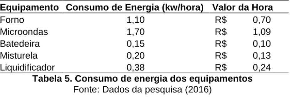 Tabela 5. Consumo de energia dos equipamentos  Fonte: Dados da pesquisa (2016) 