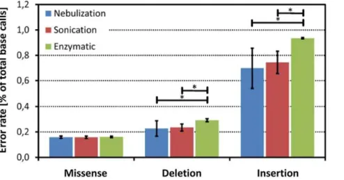 Figure 3. Comparison of the percentage of missense, deletion and insertion errors in individual sequence reads