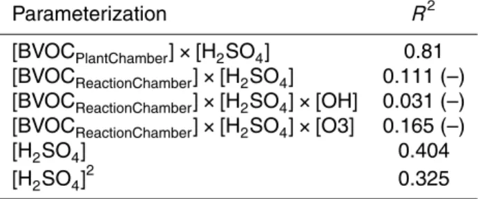 Table 2. Coe ffi cients of determination (R 2 ) between the observed nano-CN formation rate (J) and di ff erent parameterizations of nucleation mechanisms.