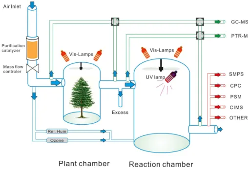 Figure 1. A schematic illustration of the Juelich Plant Chamber (JPAC) setup as it was during the experiments presented here.
