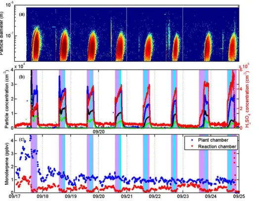 Figure 2. (a) Contour plots of aerosol particle number size distributions as function of time measured by SMPS
