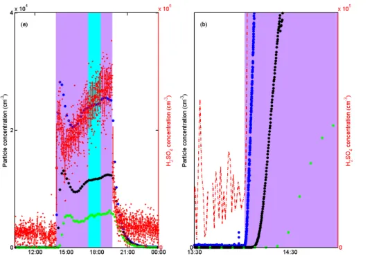 Figure 3. (a) A time series of PSM (blue markers), CPC (black), and CIMS (red) data at the start of one event