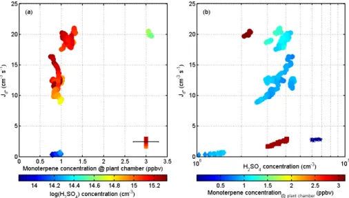 Figure 4. (a) Particle formation rates (J) as function of BVOC concentration, and marker colours indicate the corresponding H 2 SO 4 concentrations in log scales