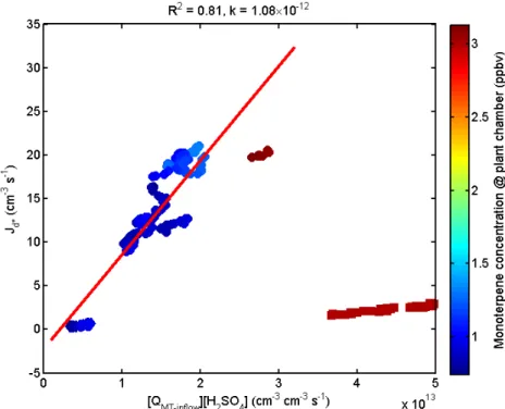 Figure 5. Particle formation rates (J) as function of the product of BVOC inflow and sulphuric acid concentration