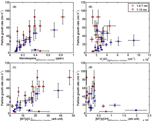Figure 6. Particle growth rates (GR) at the beginning of the particle formation burst as function of (a) monoterpene concentrations in the JPAC reaction chamber, (b) H 2 SO 4 concentrations in the JPAC reaction chamber