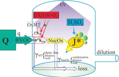 Figure 7. A conceptual figure of the gas-phase reaction system leading to the formation of nano-CN in the JPAC chamber