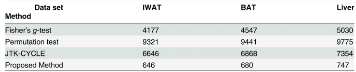 Table 3. IWAT, BAT and Liver data sets: timings (seconds) for Fisher ’ s g-test, Permutation test, JTK-CYCLE, and the proposed method on one bootstrap replication.