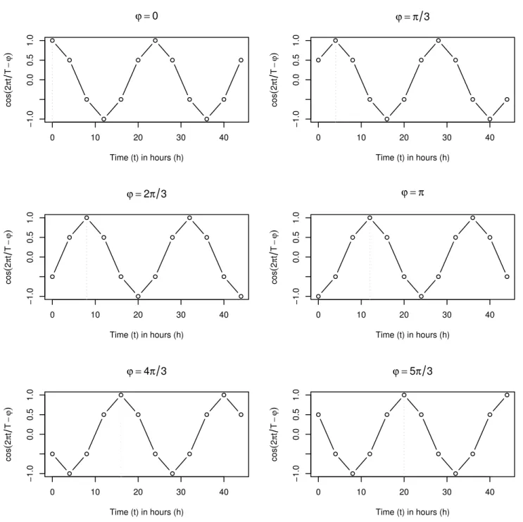 Fig 1. Graph of the ideal cosines. Graph representing the cosine waves: cosð 2p T t φÞ for t = 0,4,8, 