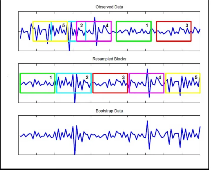 Fig 2. Graph of the moving block bootstrap principle. Graph showing the principal of moving block bootstrap